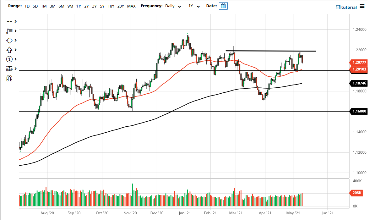 الرسم البياني اليومي لليورو مقابل الدولار الامريكي